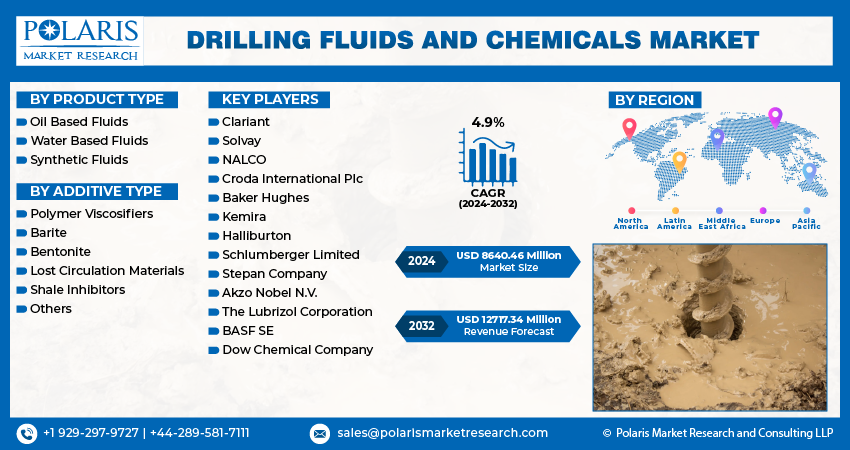 Drilling Fluids And Chemicals Market info